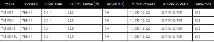 Daiwa Tatula 150 Baitcasting Reel