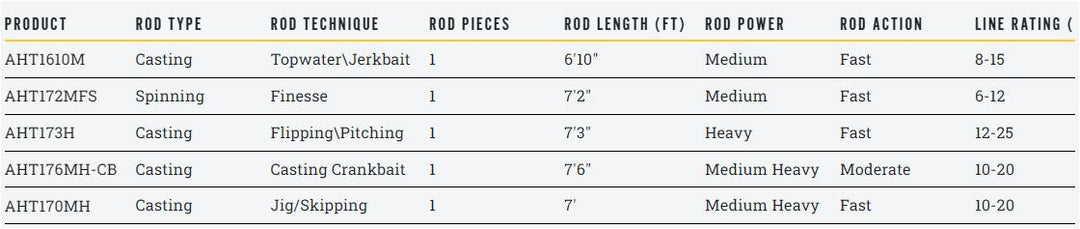 Lew's American Hero Tier 1 Casting Rod