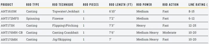 Lew's American Hero Tier 1 Casting Rod