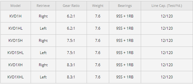 Lew's KVD LFS Casting Reel