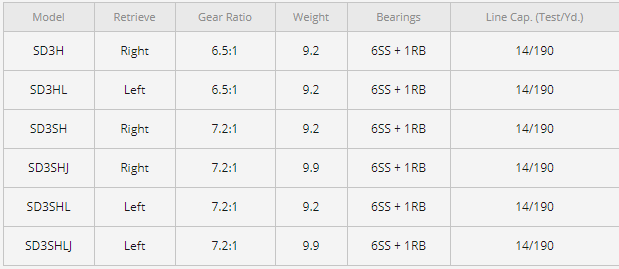 Lew's Super Duty 300 LFS Casting Reel