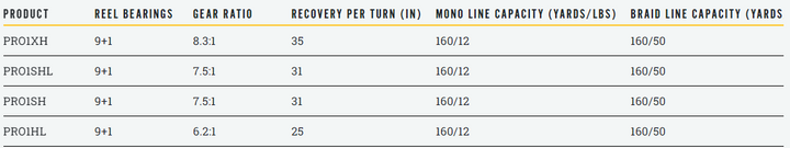 Lew's BB1 Pro Speed Spool Casting Reel