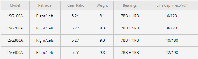 Lew's Laser SG Speed Spin Spinning Reel