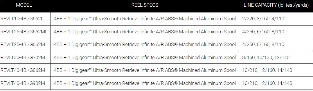 Daiwa Revros LT Spinning Combo
