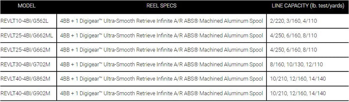 Daiwa Revros LT Spinning Combo