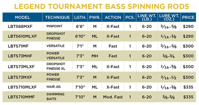 St. Croix New Legend Tournament Bass Spinning Rod