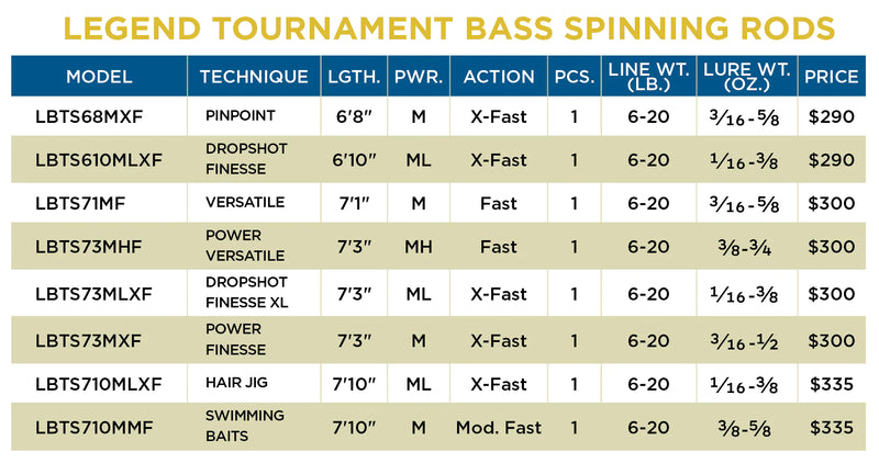 St. Croix New Legend Tournament Bass Spinning Rod