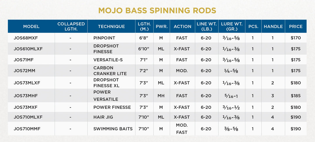 St. Croix Mojo Bass Trigon Spinning Rod