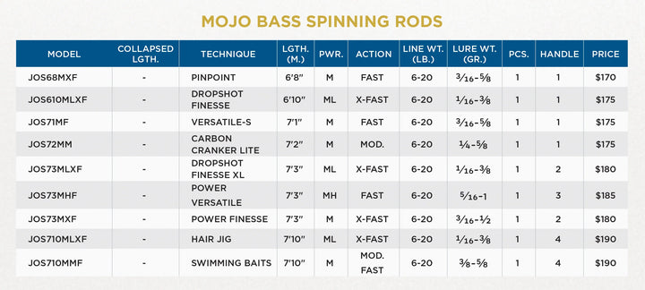 St. Croix Mojo Bass Trigon Spinning Rod