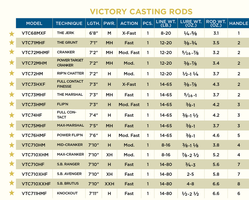 St. Croix Victory Casting Rod