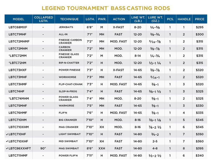 St. Croix New Legend Tournament Bass Casting Rod