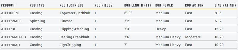 Lew's American Hero Tier 1 Casting Rod – Feathers & Antlers Outdoors
