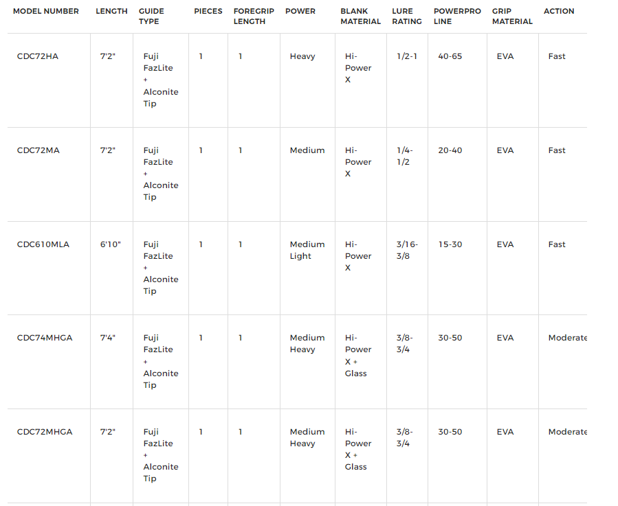Shimano Curado Casting Rods
