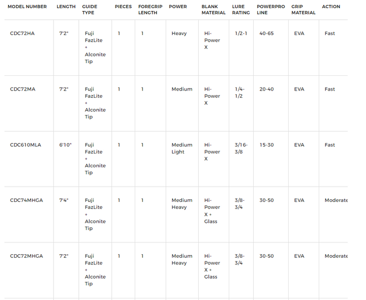 Shimano Curado Casting Rods