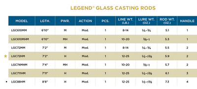 St. Croix Legend Glass Casting Rod