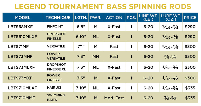 St. Croix New Legend Tournament Bass Spinning Rod