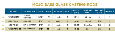St. Croix Mojo Bass Glass Casting Rod